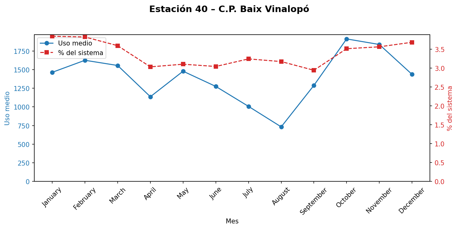 Estación 040 – C.P. Baix Vinalopó